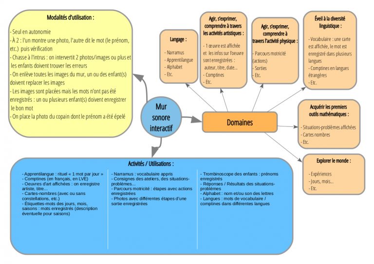 Mur Sonore Interactif Groupe FB Et Carte Mentale Trousse Et Frimousse